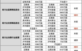 百亿级明星基金持仓分化：白酒还能不能买？