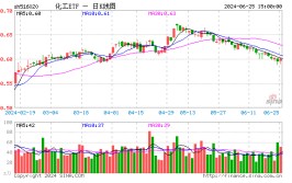 巨化股份飙涨6.61%！化工ETF（516020）逆市上攻，收涨0.84%！主力资金放肆加仓
