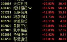 无人驾驶概念股掀涨停潮，机构称国内主动
驾驶应用有望加快
落地