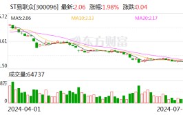 ST易联众复兴
独董督促函：公章外借系由时任实控人张曦指示