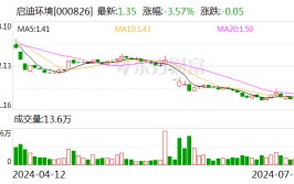启示
环境：预计2024年上半年亏损1.9亿元-2.3亿元