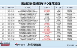 西部证券近两年IPO项目保荐失败率高达62% 两个C类投行相加后还是
C类？|投行透析