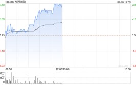 万洲国际现涨超3% 拟分拆史密斯菲尔德在美国独立上市