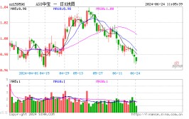 国际机构同等
上调中国经济增长预期，A50ETF华宝（159596）近5日获1.69亿元净申购！