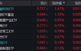 港股冲高，港股互联网ETF（513770）大涨近2%！信创财产
链崛起，多股涨停！中证医疗逆市五连阳
