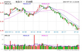 白酒龙头大面积上扬，食品ETF（515710）盘中摸高1.25%！主力资金跑步出场
