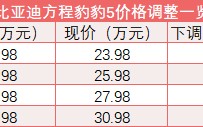 “代价
战”重燃战火？比亚迪方程豹豹5全系降5万、最大降幅近二成