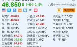 美国连合航空冲高回落 Q3经调解
每股盈测逊预期