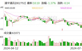 通宇通讯：预计2024年上半年净利润为2200万元~3000万元 同比降落
28.43%~47.51%