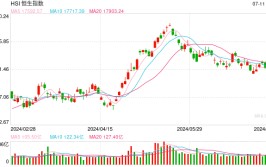 快讯：港股恒指涨0.9% 科指涨1.03%汽车股团体
高开