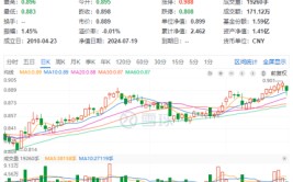 高股息涨势暂歇，代价
ETF（510030）止步日线七连阳！机构：三季度有望迎来市场拐点