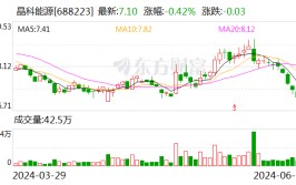 晶科能源预计7月份团体
开工率维持在行业较高程度
