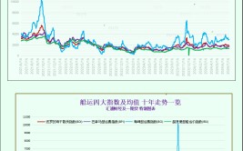 一张图：波罗的海指数因海岬型船运价下跌至一个月以来的最低点