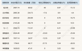这些基金总司理
也是基金司理
！东方阿尔法基金总司理
刘明管的2只基金亏损都超30%，大写的尴尬！