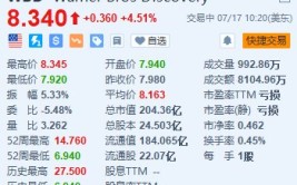 美股异动 | 华纳兄弟探索频道公司涨超4.5% 消息称其本周将进一步裁人
