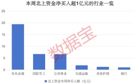 2股增仓超2亿元，北上资金大手笔加仓这一行业，连续8周大比例加仓4股