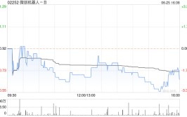 微创呆板
人-B：苏州畅行与天牛眼订立转让条约
及融资租赁协议