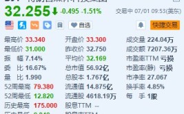 特朗普媒体科技团体
一度跌超5% 美国2024年总统推举
首场电视辩说
上周举行