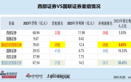 西部证券耗巨资收购国融证券：特色化差别
化不显着
怎样
做精做细？1.5倍PB或偏贵