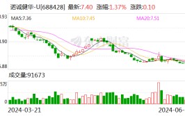 诺诚健华：公司创新药生物成品
答应获受理