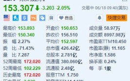 美股异动｜莱纳构筑一度跌近4% 第三季度新增订单及交付指引逊预期