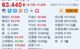 美股异动｜Spotify涨1.2% Q2毛利润同比增长45% Q3盈测超预期