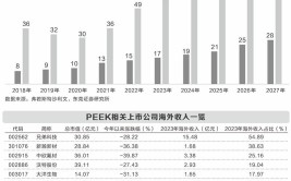 “绑定”两大热门行业 PEEK质料
长期增长有保障