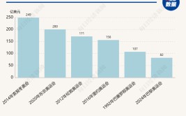 下周启幕！巴黎奥运会预计将耗资82亿美元 成史上第六贵 可否
破解奥运会亏损“魔咒”？