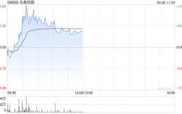北森控股现涨近6% 中泰证券初次
覆盖给予“增持”评级