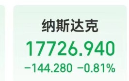 道指跌超377点，罗杰斯告诫
：美股将重回熊市！将摆设
2000台送货呆板
人，这家公司一度大涨近200%