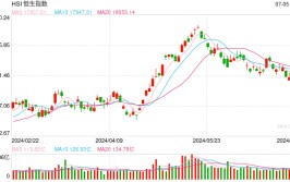 快讯：港股恒指高开0.04% 科指根本
平开科网股涨跌互现