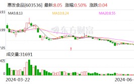 惠发食品：初次
回购股份477440股