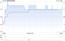 香港科技探索公布3.6万份购股权已注销