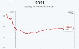 美国赋闲
接济
申请人数小幅上升，但连续申请赋闲
接济
人数连续第九周上升