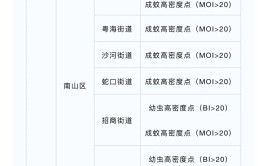 最新“蚊子舆图
”发布，涉及广州22个镇街
