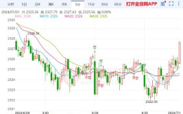 市场预期将迎来新的颠簸黄金回落压力加大