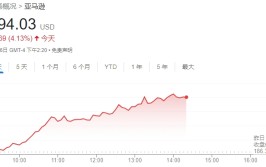 亚马逊市值初次
突破2万亿美元 AI怒潮
与降息预期助推涨势