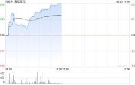 海信家电早盘涨超5% 机构指公司红利
本领
有望继承
提拔
