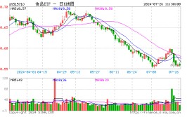 环球
烈酒TOP 10榜单发布，“茅五泸汾洋”团体
上榜！资金左侧布局，食品ETF（515710）5日吸金超4500万元！