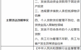 尤溪县农村名誉
相助联社被罚200万元：违规办理活动
资金贷款 发放活动
资金贷款用于固定资产投资等