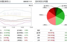 市场震荡反弹 通讯
装备
等行业获主力增持！
