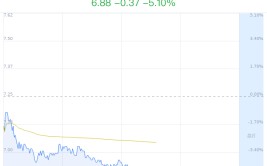 高伟达跌5.10% 主力净流出1213万