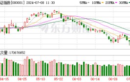 A股三大指数团体
走低 两市近4500股下跌 半导体板块逆势上涨