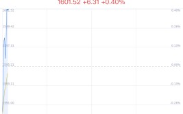 甲醇概念盘中拉升，淮北矿业涨2.30%