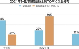 前5月近七成百强房企未拿地 央国企、地方城投还是
地皮
市场主力