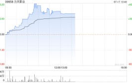 力天影业盘中曾涨超60% 公司聚焦电视剧发行业务