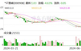 【调研快报】*ST景峰欢迎
上海湘禾投资有限公司等多家机构调研