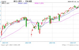 美元指数小幅反弹 人民币中心价报7.1328，下调15点