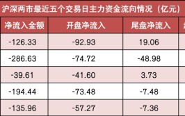 两市主力资金净流出126亿元 电力装备
等行业实现净流入