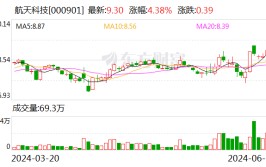【调研快报】航天科技欢迎
国泰基金等多家机构调研